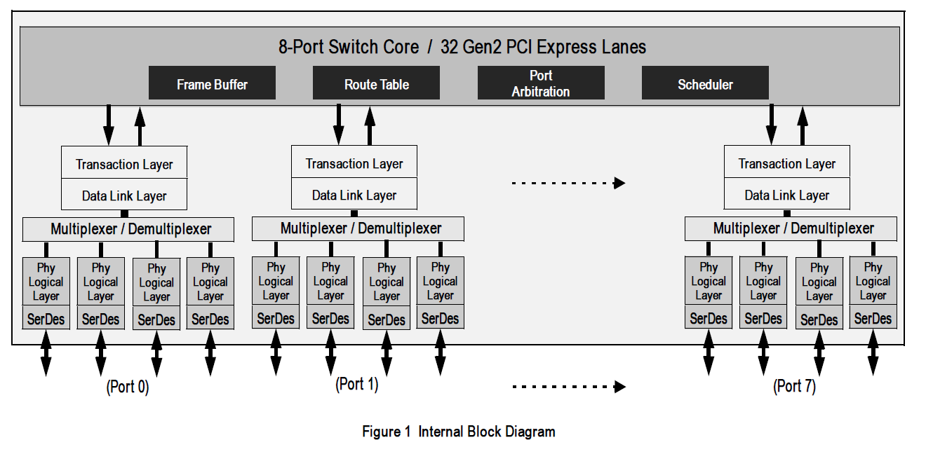 PCI Express® Switches Renesas